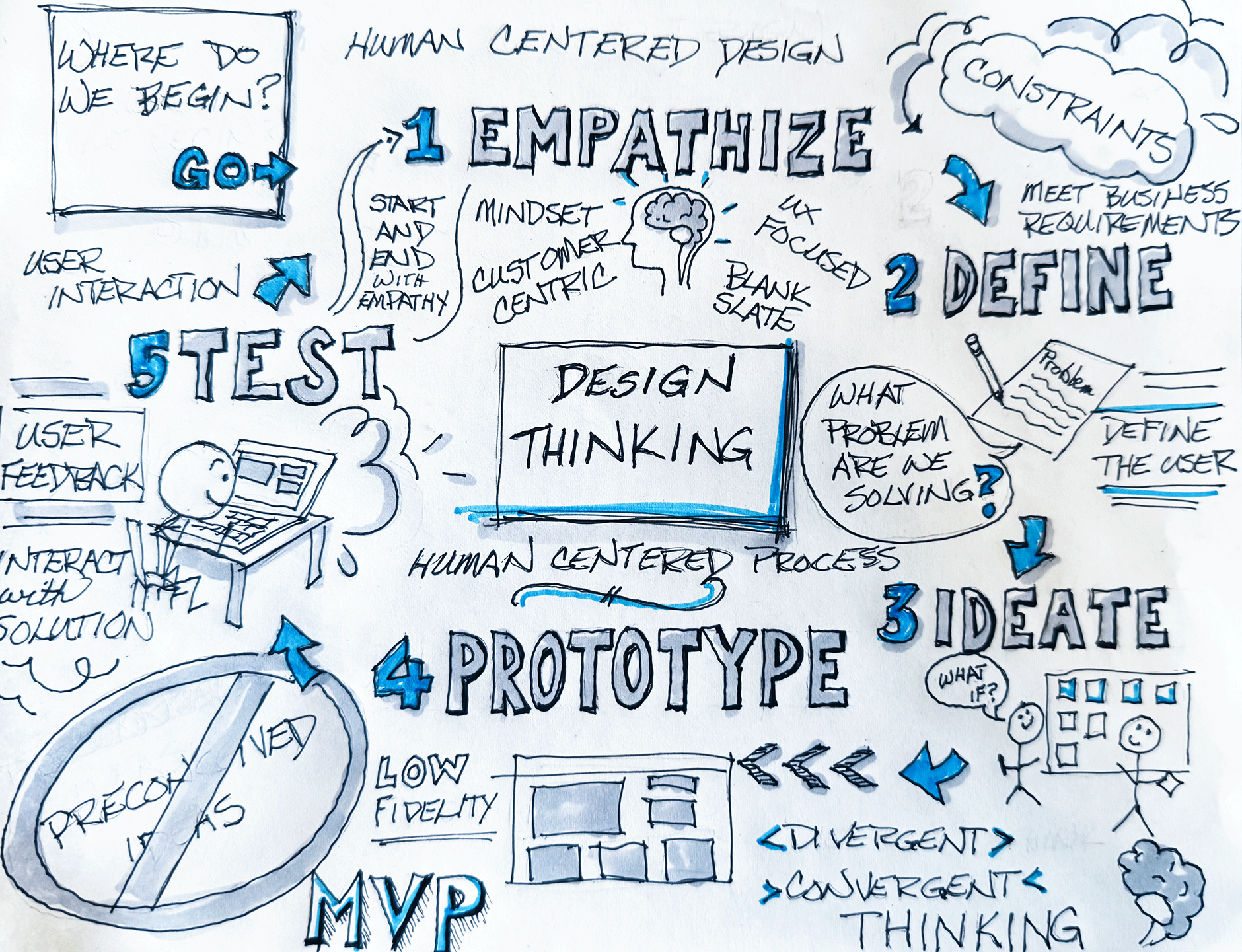 Design Thinking Is a Mindset, Not a Meeting